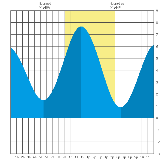 Mitrofania Island tide chart for Monday, November 15, 2021
