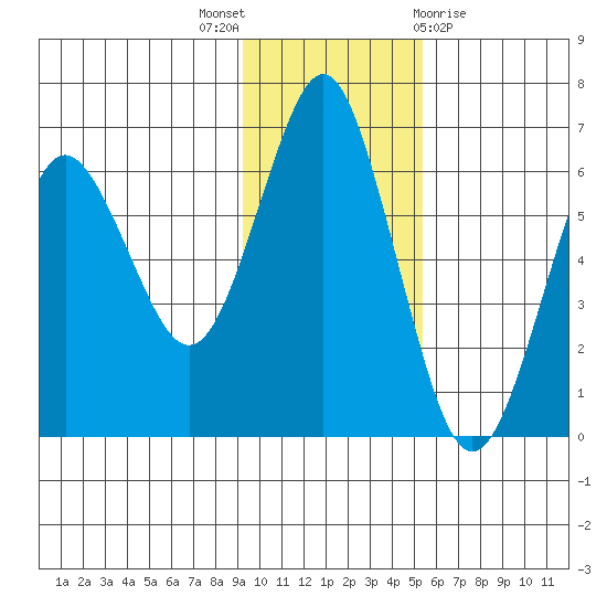 Mitrofania Island tide chart for Wednesday, November 17, 2021