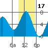 Mitrofania Island tide chart for Wednesday, November 17, 2021