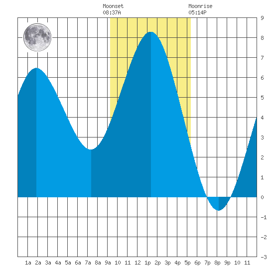 Mitrofania Island tide chart for Thursday, November 18, 2021