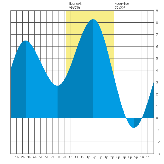 Mitrofania Island tide chart for Friday, November 19, 2021