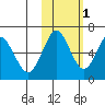 Mitrofania Island tide chart for Monday, November 1, 2021