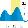 Mitrofania Island tide chart for Sunday, November 21, 2021