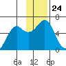 Mitrofania Island tide chart for Wednesday, November 24, 2021