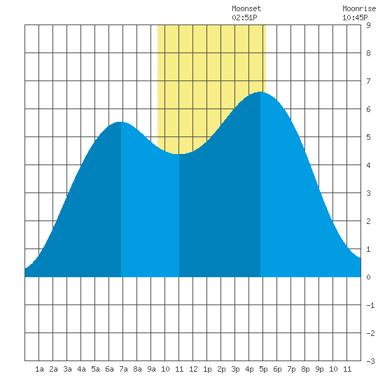 Mitrofania Island tide chart for Thursday, November 25, 2021