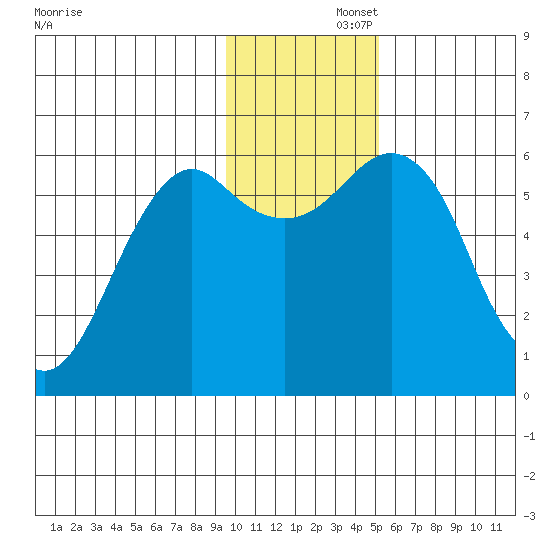 Mitrofania Island tide chart for Friday, November 26, 2021