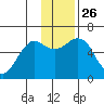 Mitrofania Island tide chart for Friday, November 26, 2021