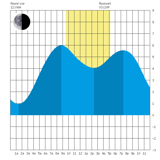 Mitrofania Island tide chart for Saturday, November 27, 2021