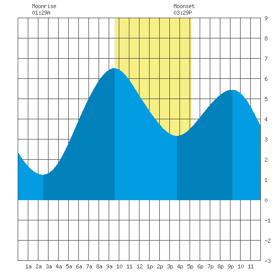 Mitrofania Island tide chart for Sunday, November 28, 2021