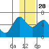 Mitrofania Island tide chart for Sunday, November 28, 2021