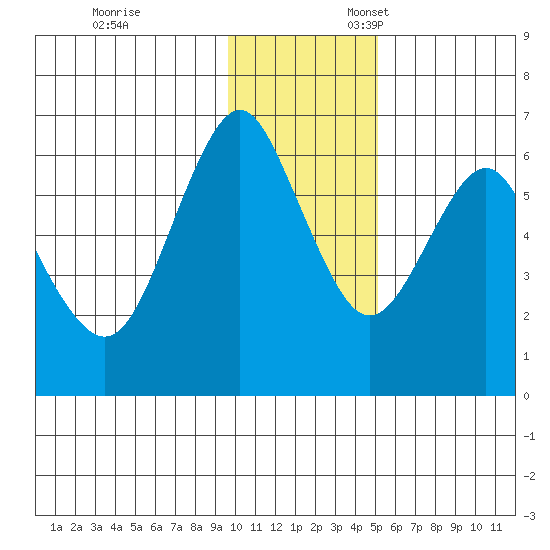 Mitrofania Island tide chart for Monday, November 29, 2021