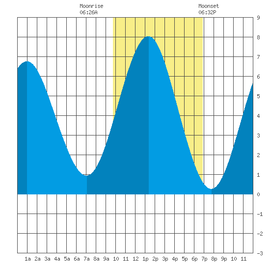 Mitrofania Island tide chart for Tuesday, November 2, 2021