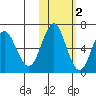 Mitrofania Island tide chart for Tuesday, November 2, 2021