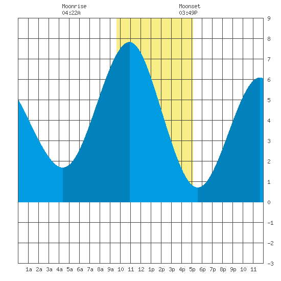 Mitrofania Island tide chart for Tuesday, November 30, 2021