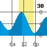 Mitrofania Island tide chart for Tuesday, November 30, 2021