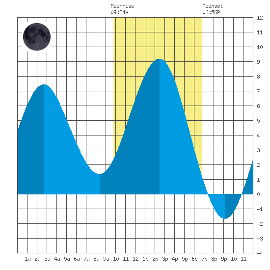 Mitrofania Island tide chart for Thursday, November 4, 2021