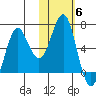 Mitrofania Island tide chart for Saturday, November 6, 2021