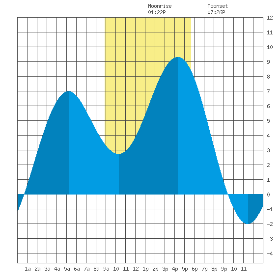 Mitrofania Island tide chart for Sunday, November 7, 2021