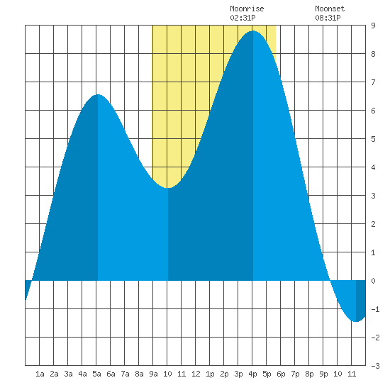 Mitrofania Island tide chart for Monday, November 8, 2021