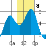 Mitrofania Island tide chart for Monday, November 8, 2021