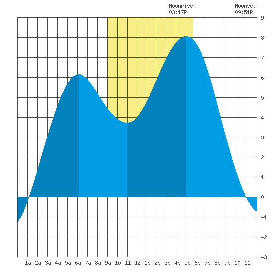 Mitrofania Island tide chart for Tuesday, November 9, 2021