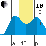 Mitrofania Island tide chart for Friday, December 10, 2021