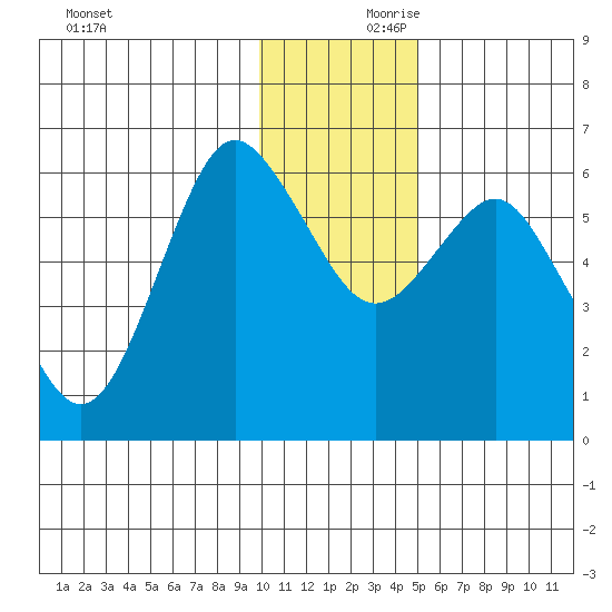 Mitrofania Island tide chart for Saturday, December 11, 2021