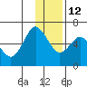 Mitrofania Island tide chart for Sunday, December 12, 2021