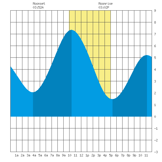 Mitrofania Island tide chart for Monday, December 13, 2021