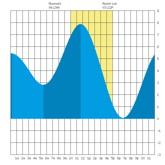 Mitrofania Island tide chart for Wednesday, December 15, 2021