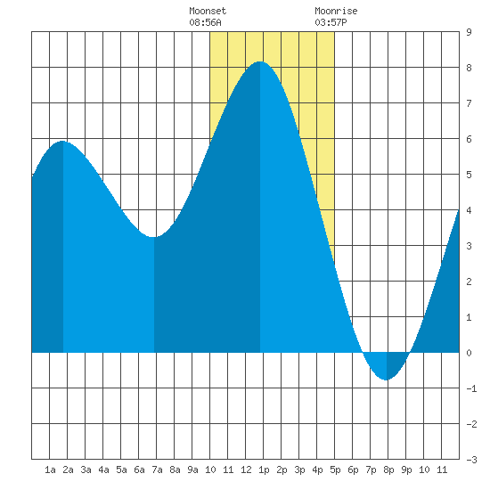 Mitrofania Island tide chart for Friday, December 17, 2021