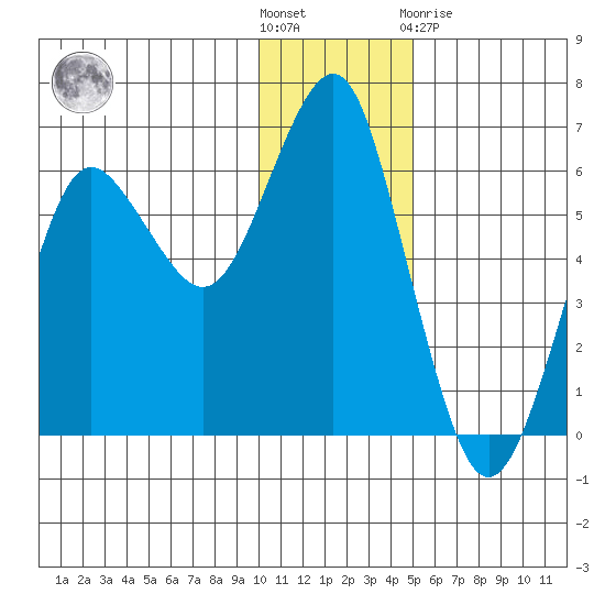 Mitrofania Island tide chart for Saturday, December 18, 2021