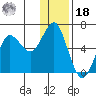 Mitrofania Island tide chart for Saturday, December 18, 2021