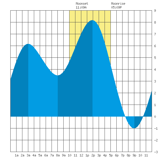 Mitrofania Island tide chart for Sunday, December 19, 2021