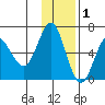 Mitrofania Island tide chart for Wednesday, December 1, 2021