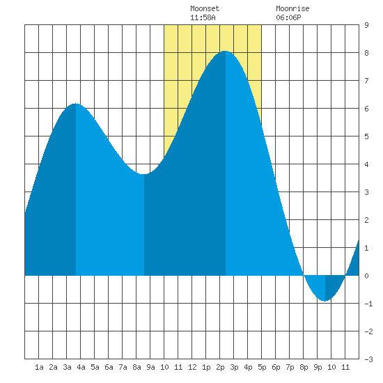 Mitrofania Island tide chart for Monday, December 20, 2021