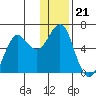 Mitrofania Island tide chart for Tuesday, December 21, 2021