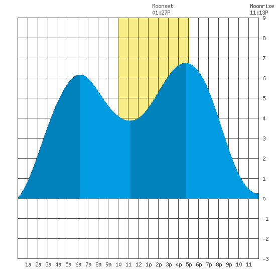 Mitrofania Island tide chart for Friday, December 24, 2021