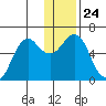 Mitrofania Island tide chart for Friday, December 24, 2021