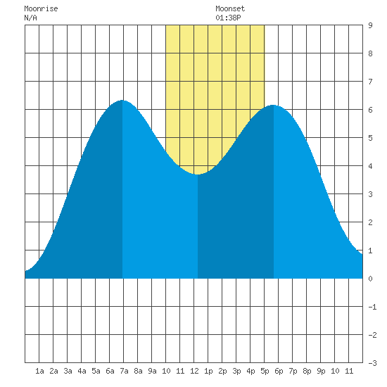 Mitrofania Island tide chart for Saturday, December 25, 2021