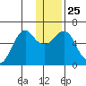 Mitrofania Island tide chart for Saturday, December 25, 2021