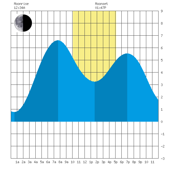 Mitrofania Island tide chart for Sunday, December 26, 2021