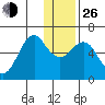 Mitrofania Island tide chart for Sunday, December 26, 2021