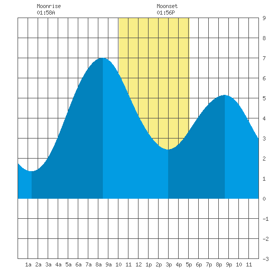 Mitrofania Island tide chart for Monday, December 27, 2021