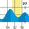 Mitrofania Island tide chart for Monday, December 27, 2021