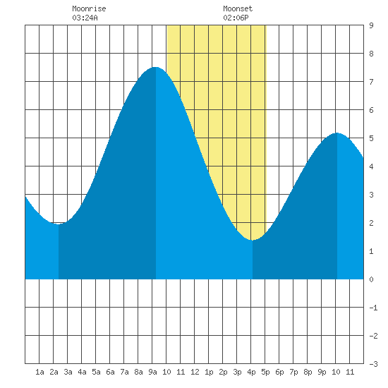 Mitrofania Island tide chart for Tuesday, December 28, 2021