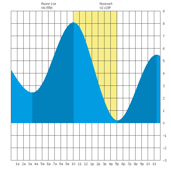 Mitrofania Island tide chart for Wednesday, December 29, 2021