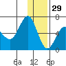 Mitrofania Island tide chart for Wednesday, December 29, 2021