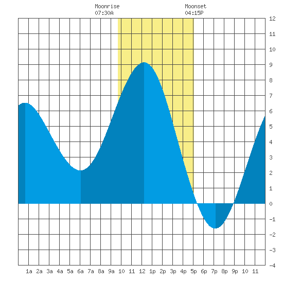 Mitrofania Island tide chart for Thursday, December 2, 2021