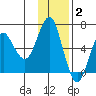 Mitrofania Island tide chart for Thursday, December 2, 2021